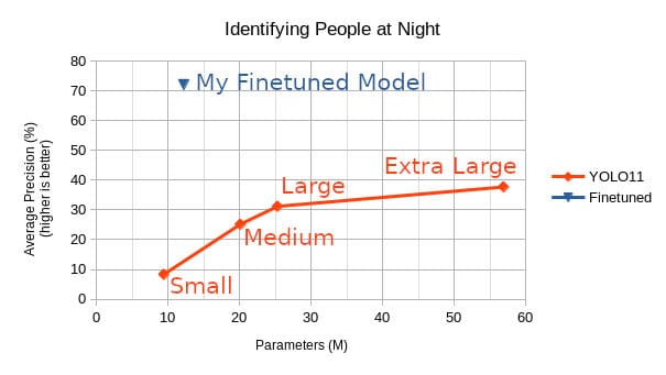 Training AI Night Vision